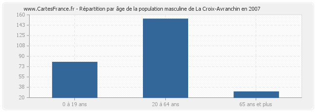 Répartition par âge de la population masculine de La Croix-Avranchin en 2007